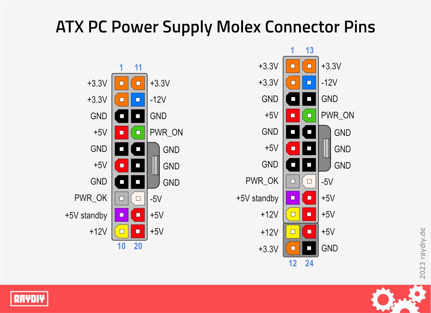 Molex Connector Pin Assignment; left: 20-pin connector; right: 24-pin connector