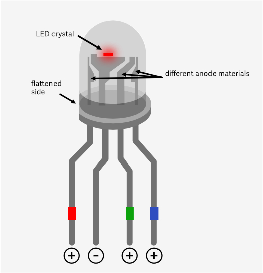 Structure of an RGB LED: the colors come from different anode materials.