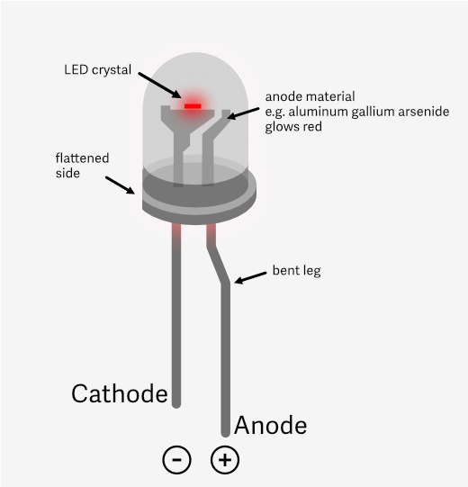 Structure of a single-color LED with two legs