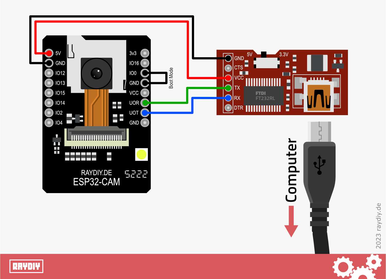 This is how an FTDI is connected to an ESP32 Cam.